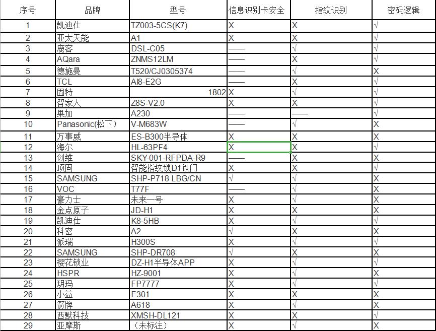 智能門鎖比較試驗結(jié)果