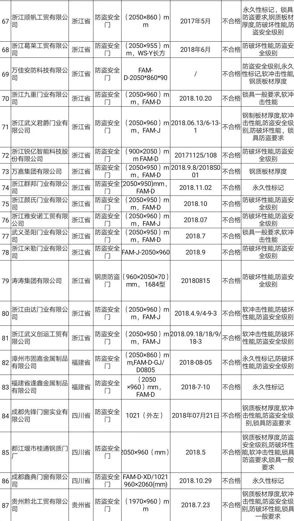 防盜門不合格名單