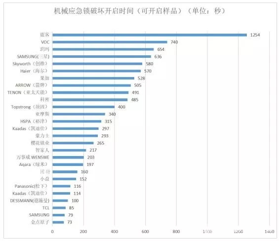 機械應急鎖破壞開啟時間