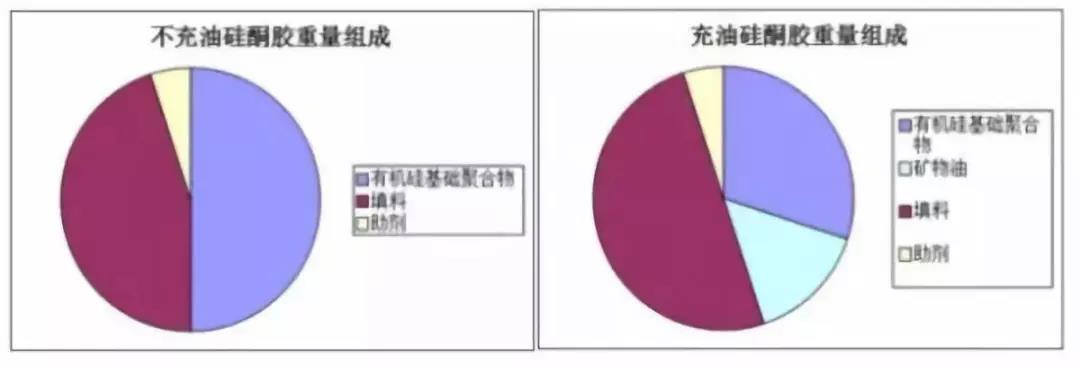 硅酮膠重量組成