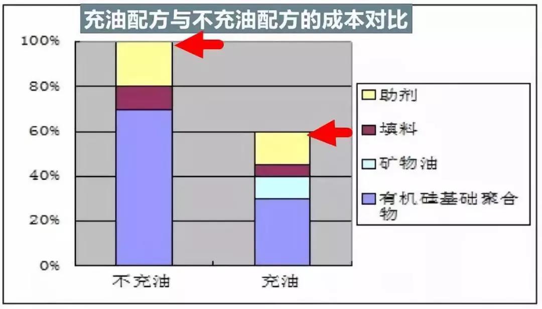 充油配方和不充油配方的對比