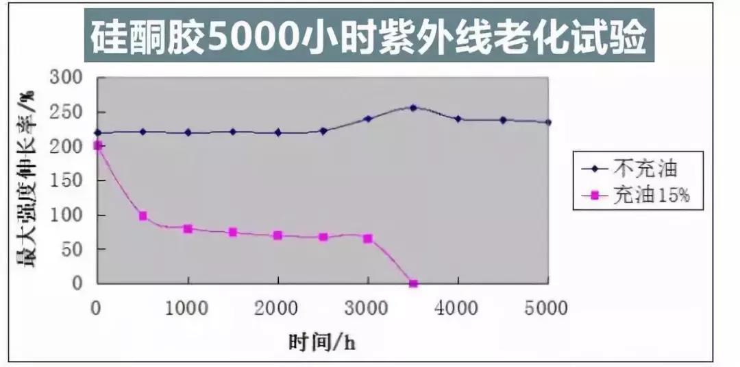 硅酮膠5000小時紫外線老化試驗